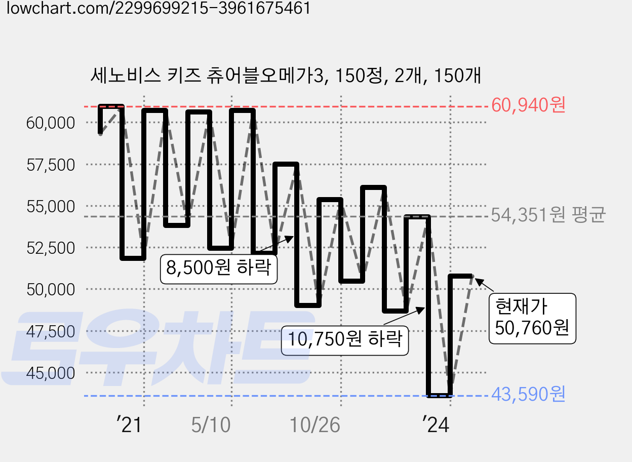 세노비스 키즈 츄어블오메가3, 150정, 2개, 150개 가격 변동 차트, 현재가 50,760원, 관측 최저가 43,590원