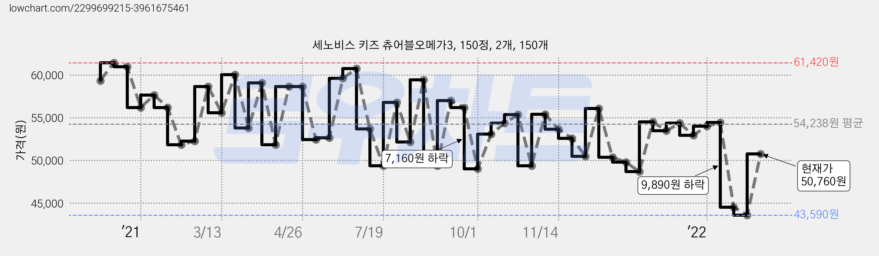 세노비스 키즈 츄어블오메가3, 150정, 2개, 150개 가격 변동 차트, 현재가 50,760원, 관측 최저가 43,590원