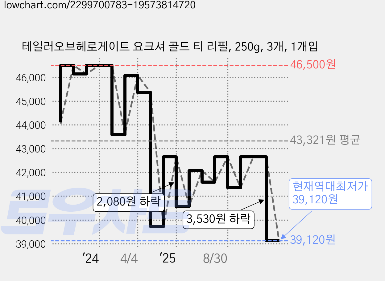 테일러오브헤로게이트 요크셔 골드 티 리필, 250g, 3개, 1개입 가격 변동 차트, 현재가 39,120원, 역대최저가