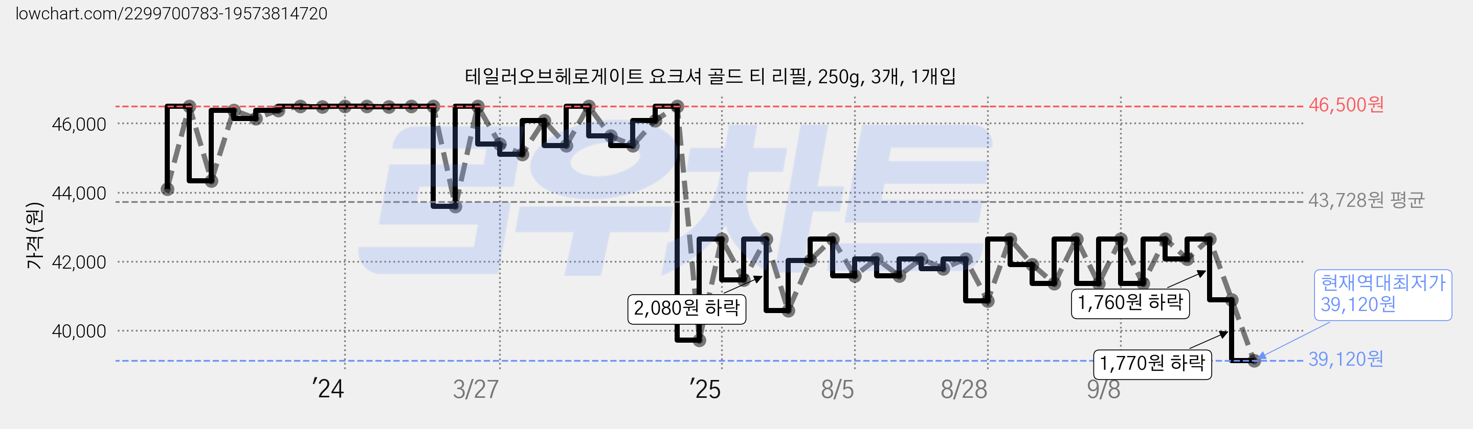 테일러오브헤로게이트 요크셔 골드 티 리필, 250g, 3개, 1개입 가격 변동 차트, 현재가 39,120원, 역대최저가