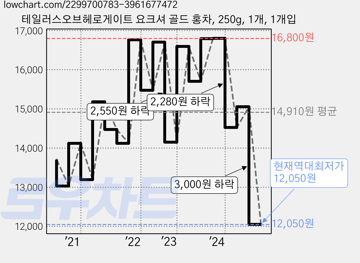 테일러스오브헤로게이트 요크셔 골드 홍차, 250g, 1개, 1개입 가격 변동 차트, 현재가 12,050원, 역대최저가