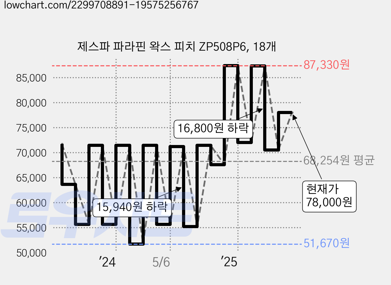 제스파 파라핀 왁스 피치 ZP508P6, 18개 가격 변동 차트, 현재가 78,000원, 관측 최저가 51,670원