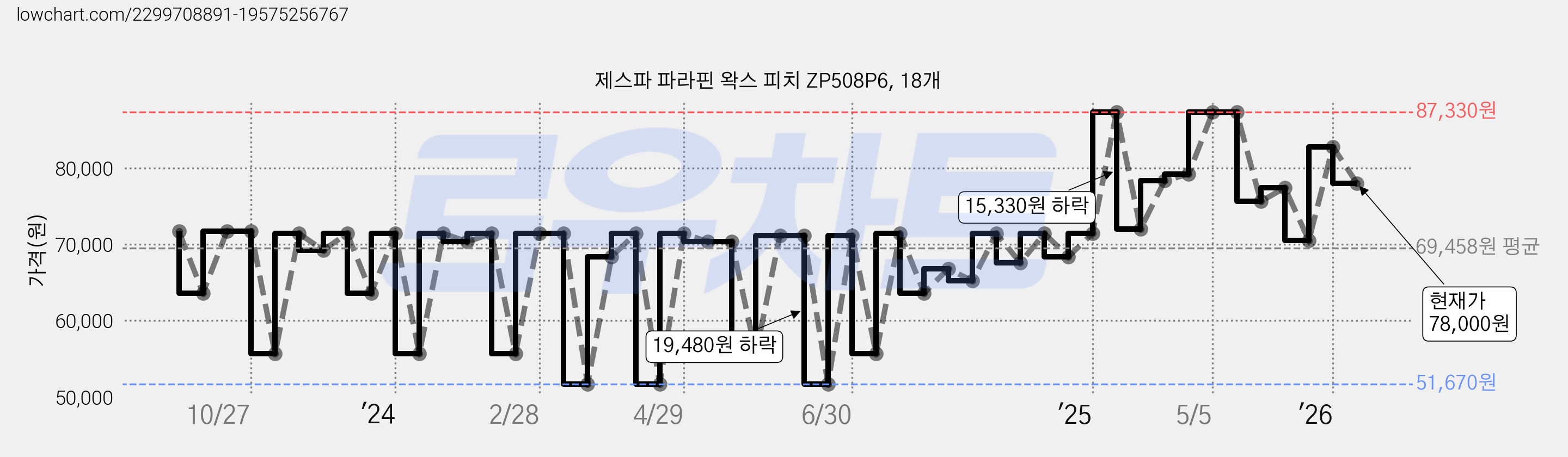 제스파 파라핀 왁스 피치 ZP508P6, 18개 가격 변동 차트, 현재가 78,000원, 관측 최저가 51,670원