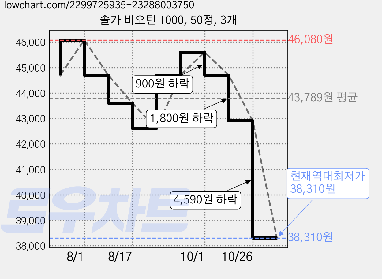 솔가 비오틴 1000, 50정, 3개 가격 변동 차트, 현재가 38,310원, 역대최저가