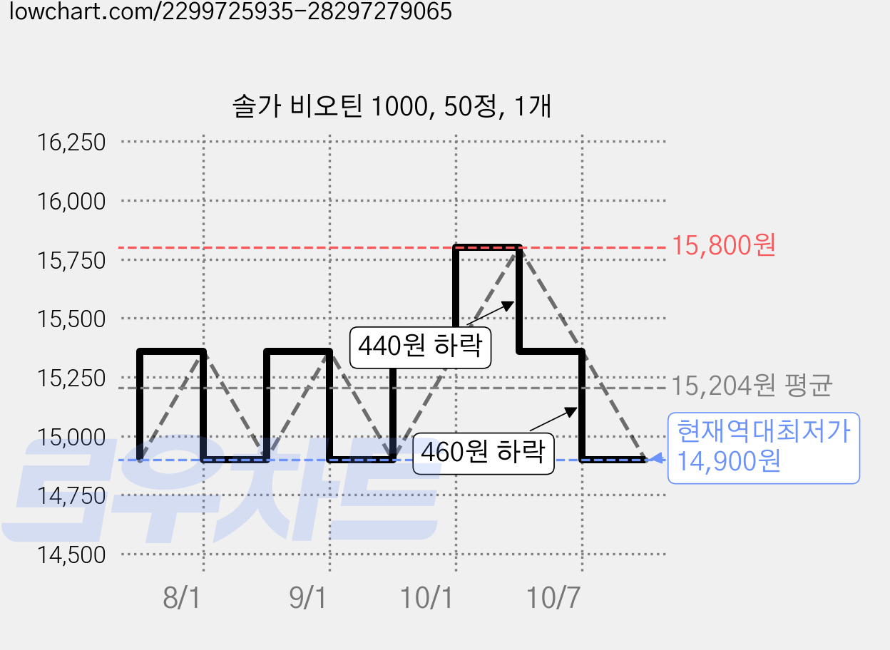 솔가 비오틴 1000, 50정, 1개 가격 변동 차트, 현재가 14,900원, 역대최저가