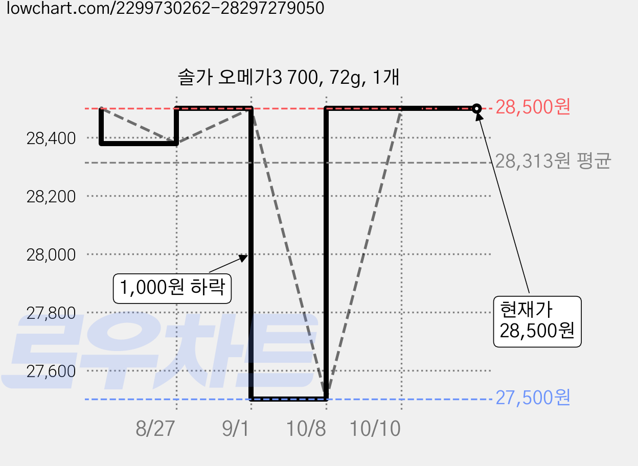 솔가 오메가3 700, 72g, 1개 가격 변동 차트, 현재가 28,500원, 관측 최저가 27,500원