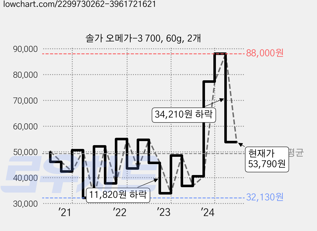 솔가 오메가-3 700, 60g, 2개 가격 변동 차트, 현재가 53,790원, 관측 최저가 32,130원