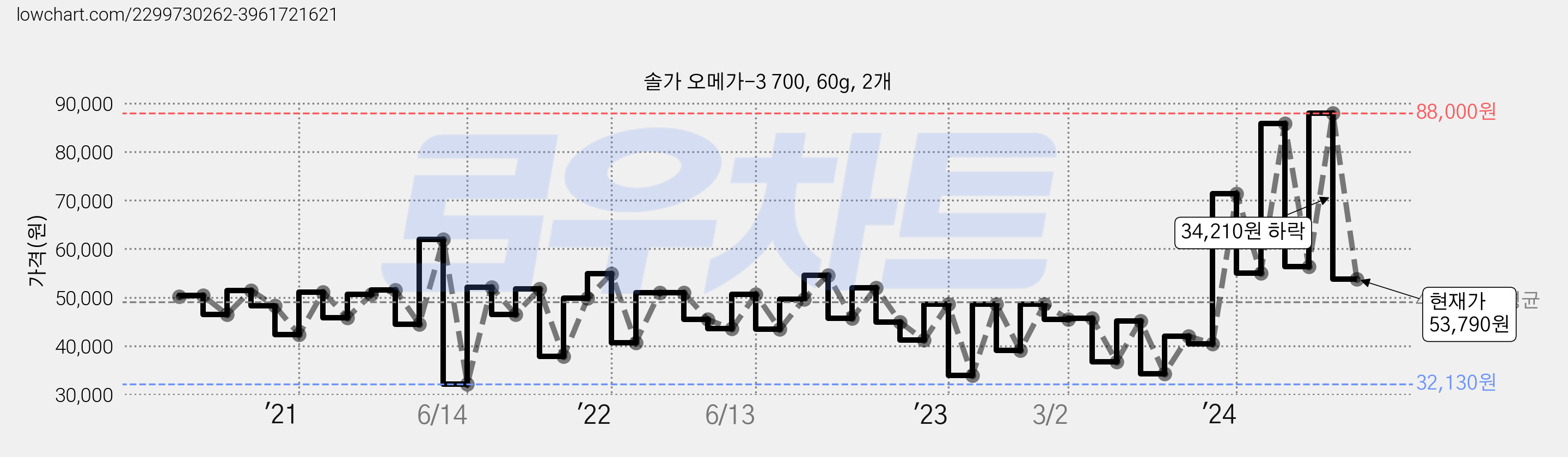 솔가 오메가-3 700, 60g, 2개 가격 변동 차트, 현재가 53,790원, 관측 최저가 32,130원