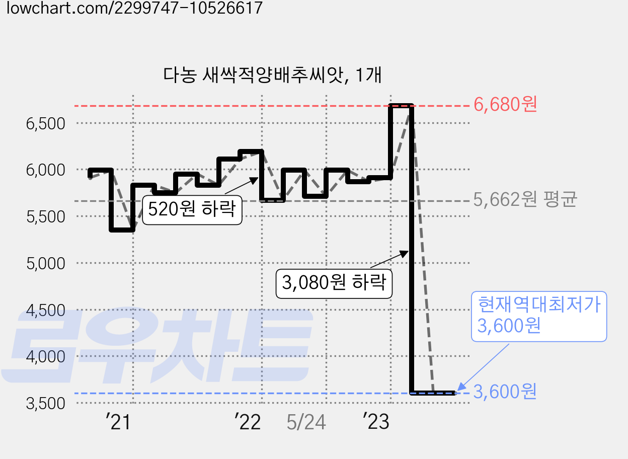 다농 새싹적양배추씨앗, 1개 가격 변동 차트, 현재가 3,600원, 역대최저가