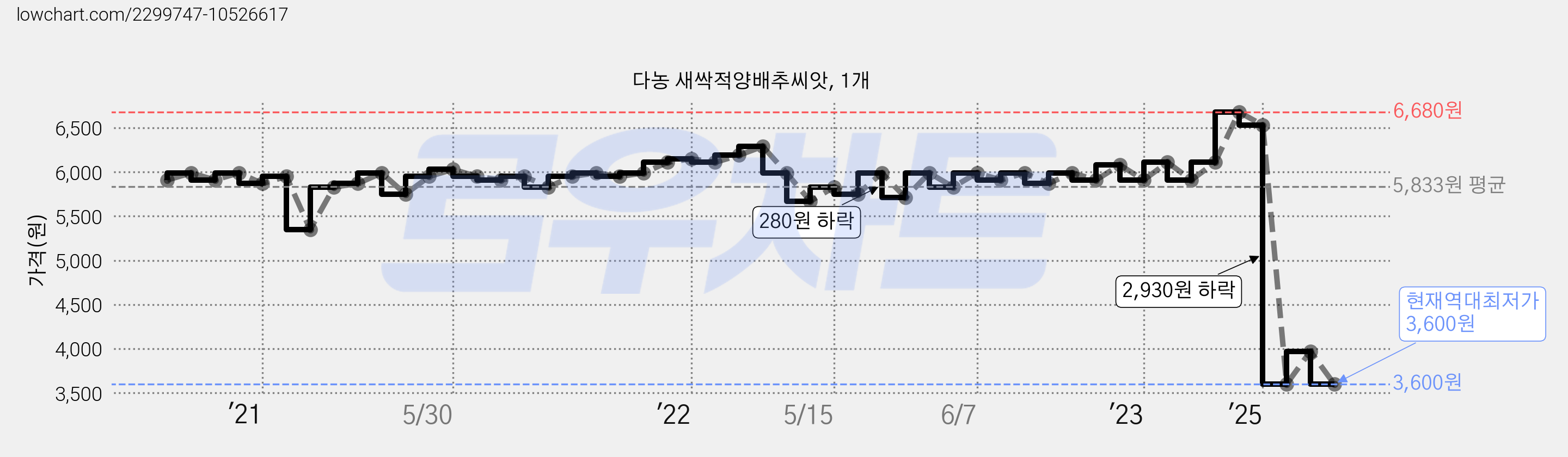 다농 새싹적양배추씨앗, 1개 가격 변동 차트, 현재가 3,600원, 역대최저가