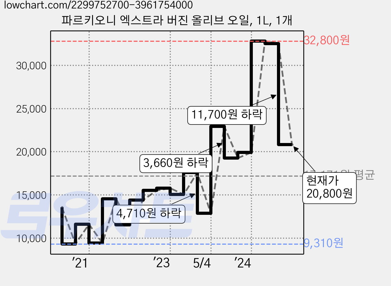 파르키오니 엑스트라 버진 올리브 오일, 1L, 1개 가격 변동 차트, 현재가 20,800원, 관측 최저가 9,310원