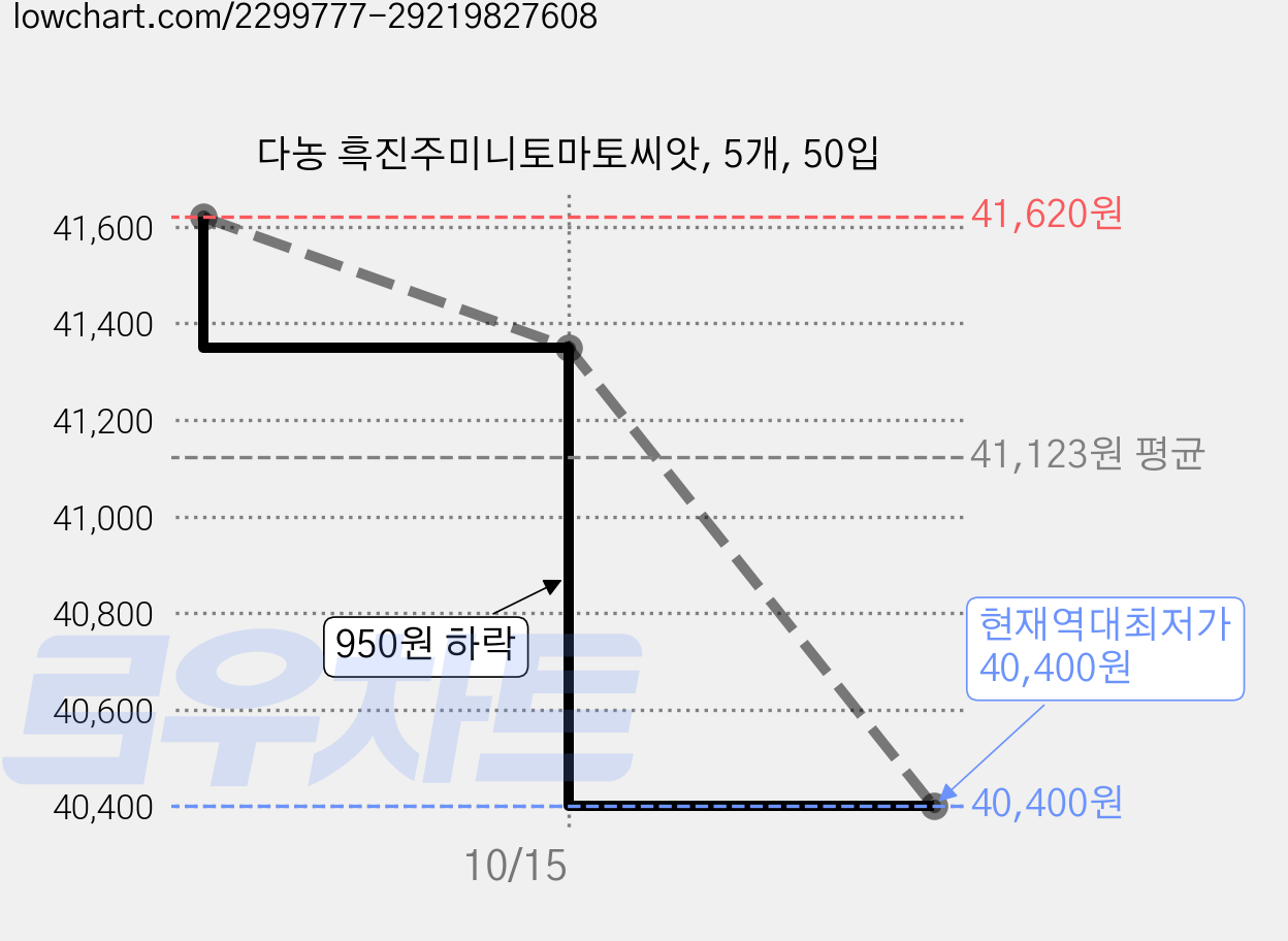 다농 흑진주미니토마토씨앗, 5개, 50입 가격 변동 차트, 현재가 40,400원, 역대최저가
