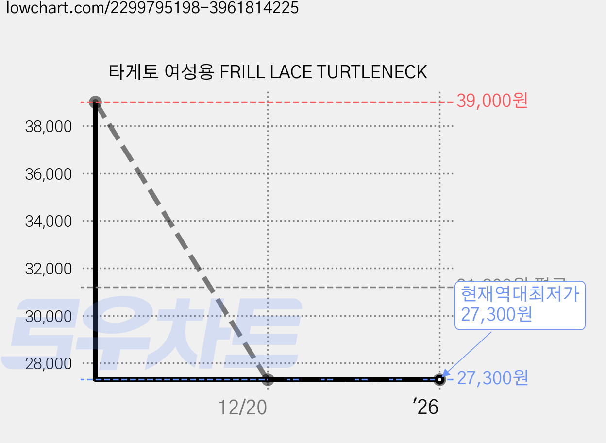 타게토 여성용 FRILL LACE TURTLENECK 가격 변동 차트, 현재가 27,300원, 역대최저가