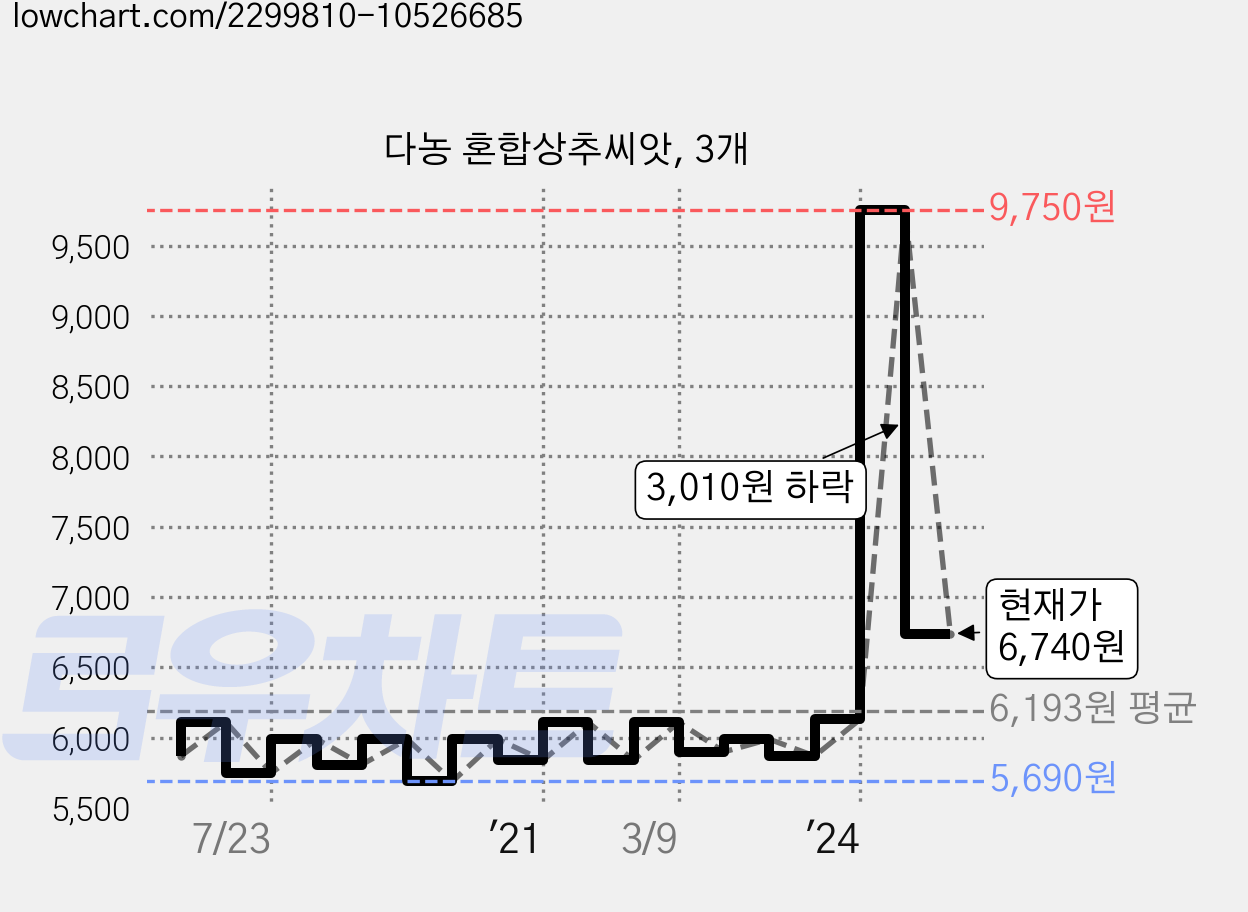 다농 혼합상추씨앗, 3개 가격 변동 차트, 현재가 6,740원, 관측 최저가 5,630원