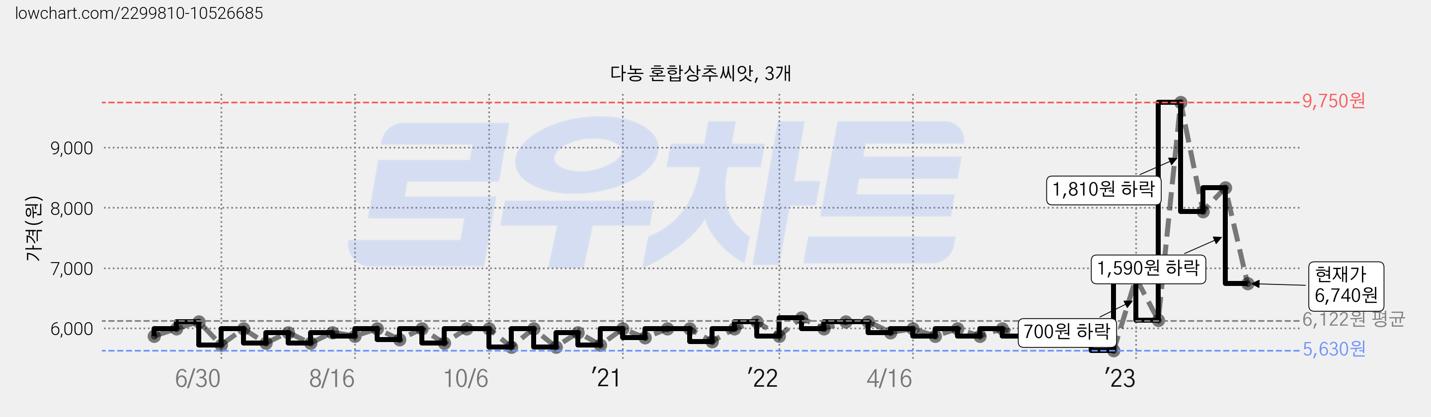 다농 혼합상추씨앗, 3개 가격 변동 차트, 현재가 6,740원, 관측 최저가 5,630원
