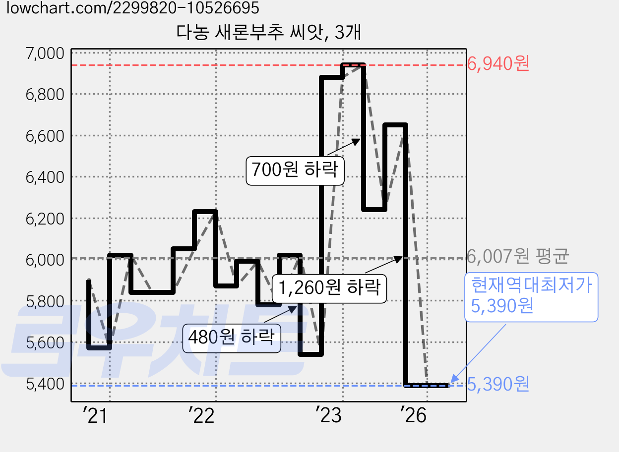 다농 새론부추 씨앗, 3개 가격 변동 차트, 현재가 5,390원, 역대최저가