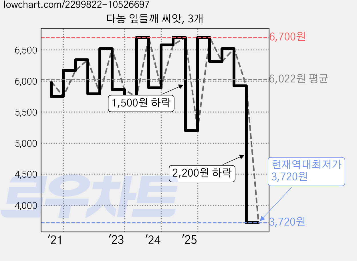 다농 잎들깨 씨앗, 3개 가격 변동 차트, 현재가 3,720원, 역대최저가