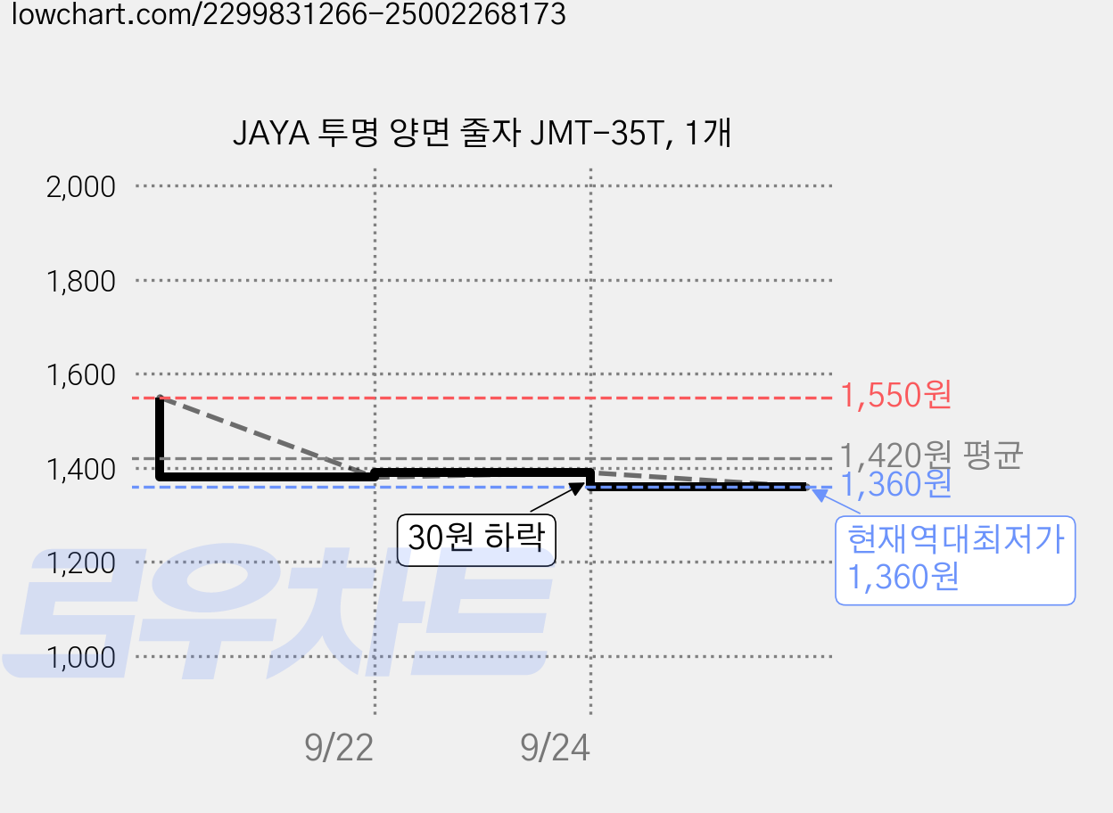 JAYA 투명 양면 줄자 JMT-35T, 1개 가격 변동 차트, 현재가 1,360원, 역대최저가