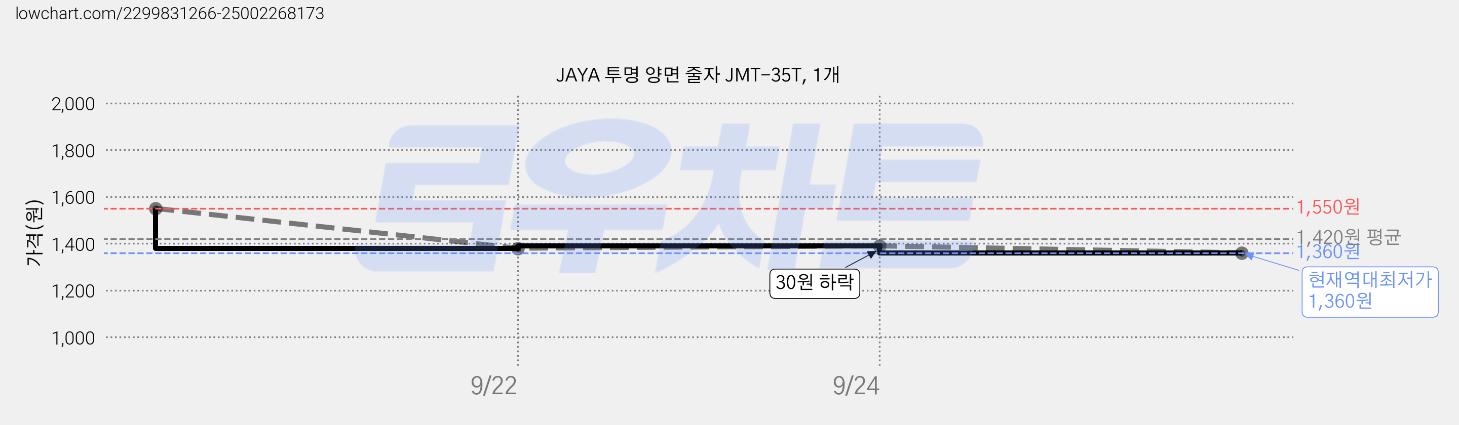 JAYA 투명 양면 줄자 JMT-35T, 1개 가격 변동 차트, 현재가 1,360원, 역대최저가