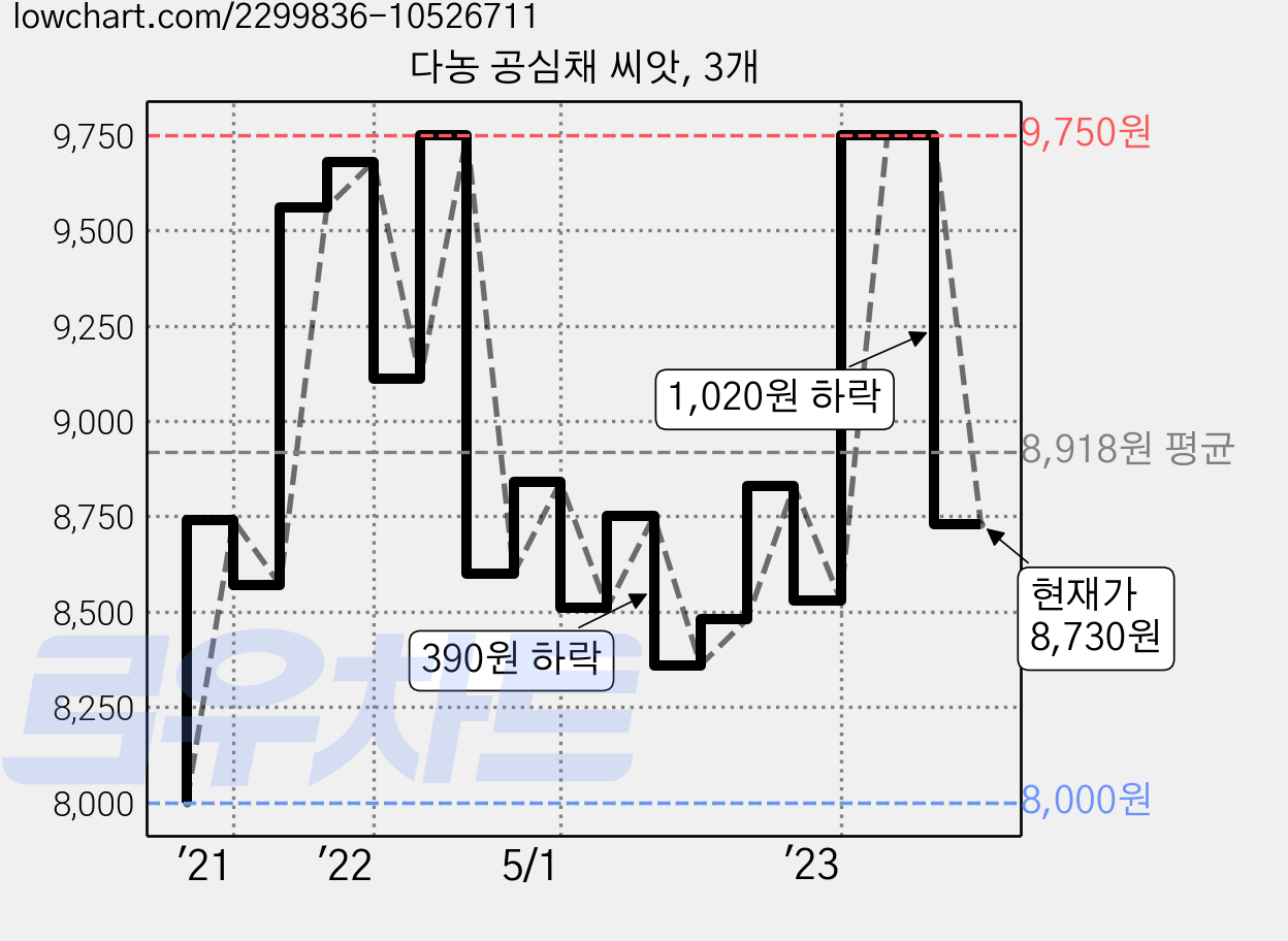 다농 공심채 씨앗, 3개 가격 변동 차트, 현재가 8,730원, 관측 최저가 8,000원