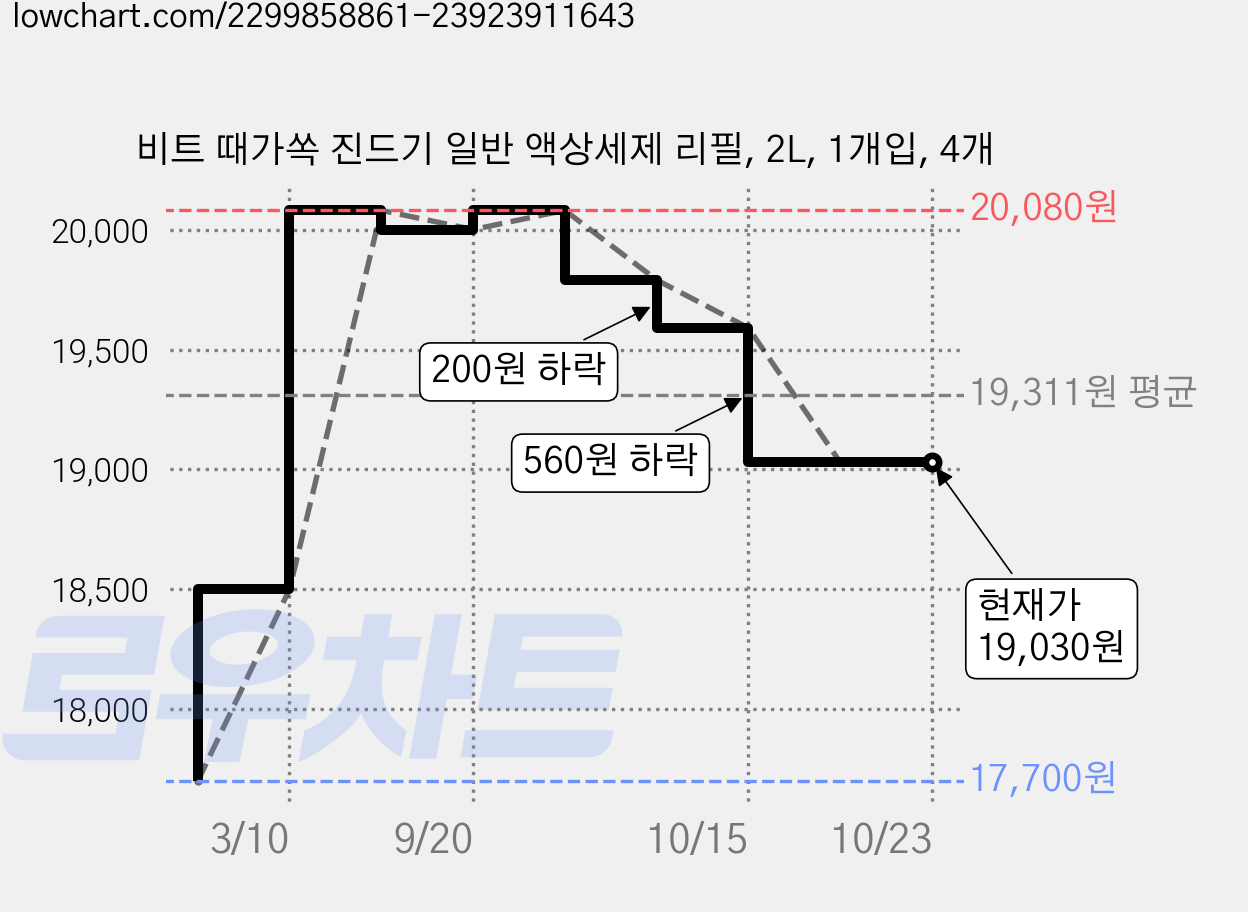 비트 때가쏙 진드기 일반 액상세제 리필, 2L, 1개입, 4개 가격 변동 차트, 현재가 19,030원, 관측 최저가 17,700원