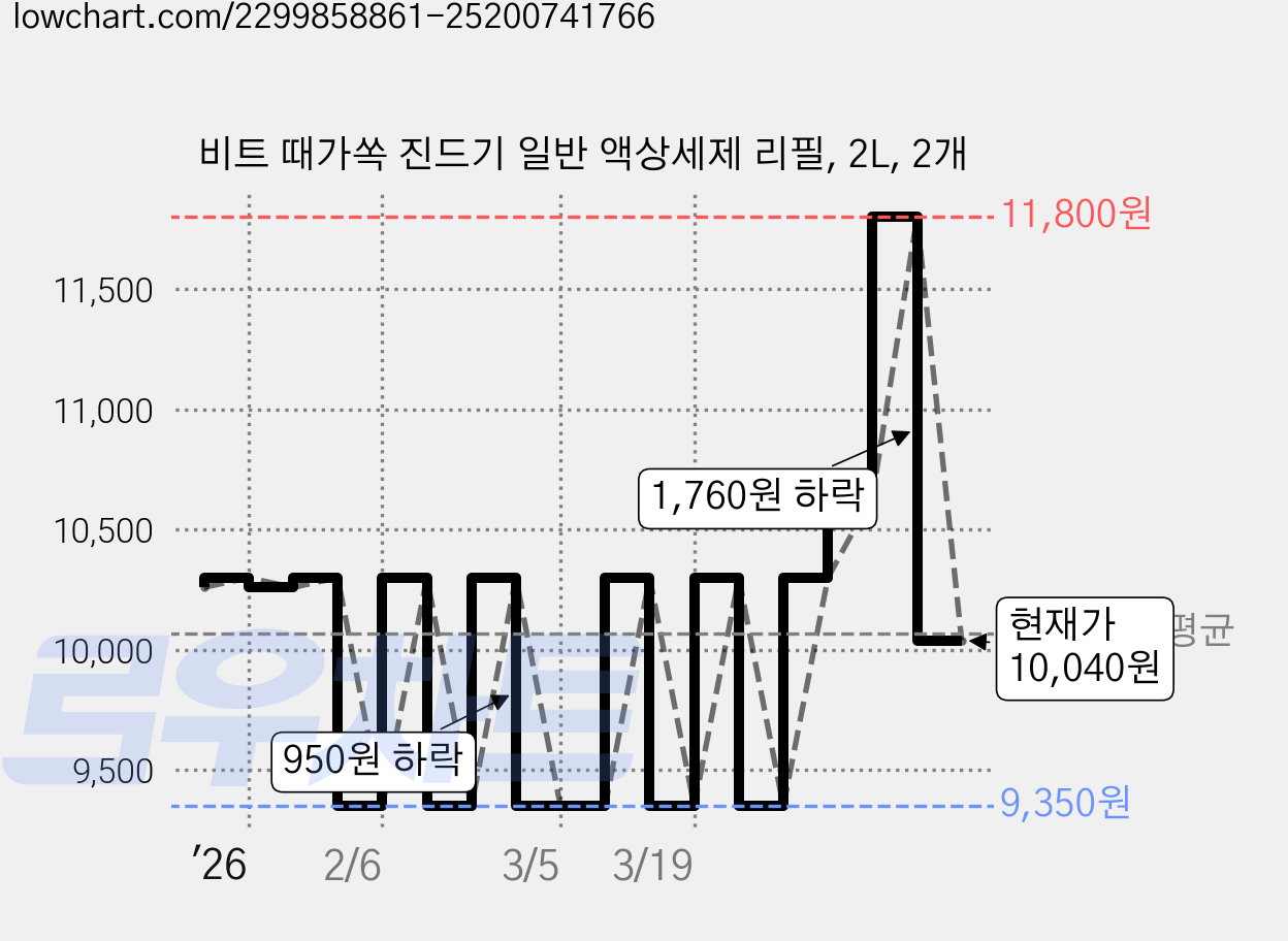 비트 때가쏙 진드기 일반 액상세제 리필, 2L, 2개 가격 변동 차트, 현재가 10,040원, 관측 최저가 9,350원