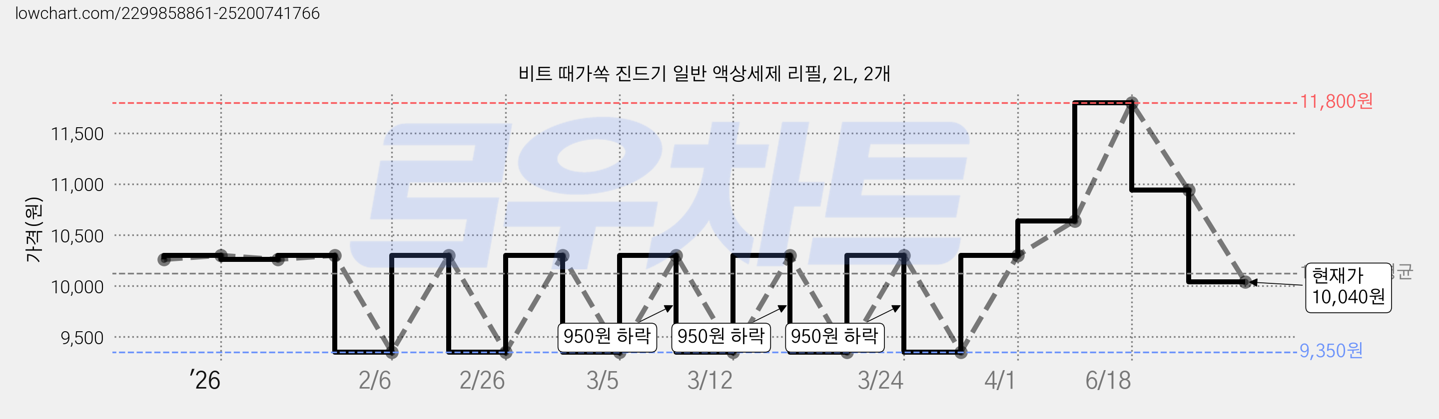 비트 때가쏙 진드기 일반 액상세제 리필, 2L, 2개 가격 변동 차트, 현재가 10,040원, 관측 최저가 9,350원