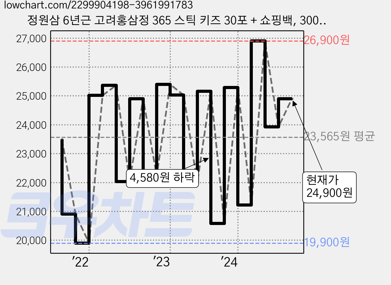 정원삼 6년근 고려홍삼정 365 스틱 키즈 30포 + 쇼핑백, 300ml, 1개 가격 변동 차트, 현재가 24,900원, 관측 최저가 19,290원