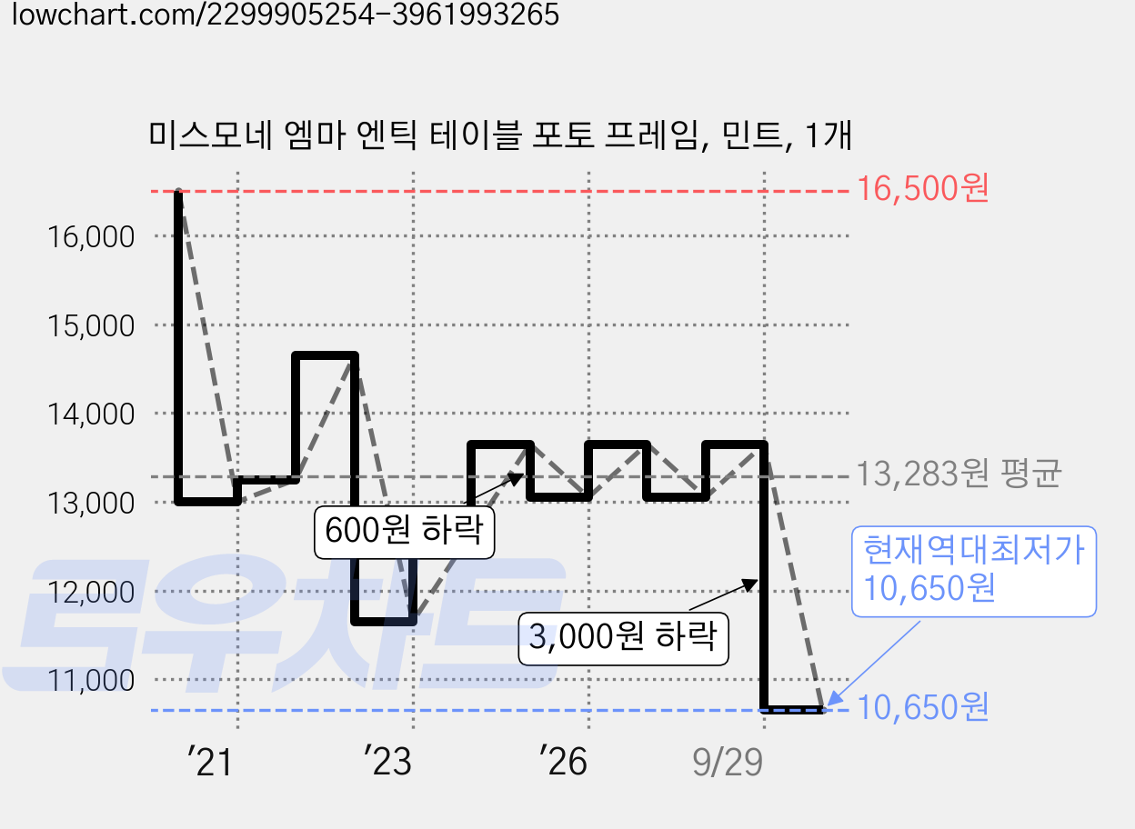 미스모네 엠마 엔틱 테이블 포토 프레임, 민트, 1개 가격 변동 차트, 현재가 10,650원, 역대최저가