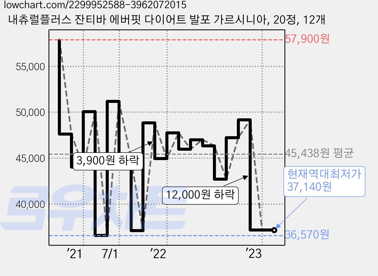 내츄럴플러스 잔티바 에버핏 다이어트 발포 가르시니아, 20정, 12개 가격 변동 차트, 현재가 37,140원, 역대최저가