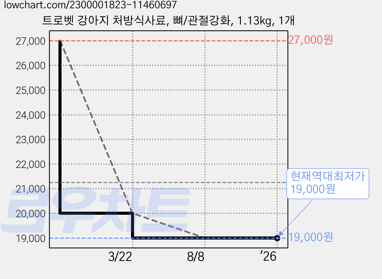 트로벳 강아지 처방식사료, 뼈/관절강화, 1.13kg, 1개 가격 변동 차트, 현재가 19,000원, 역대최저가