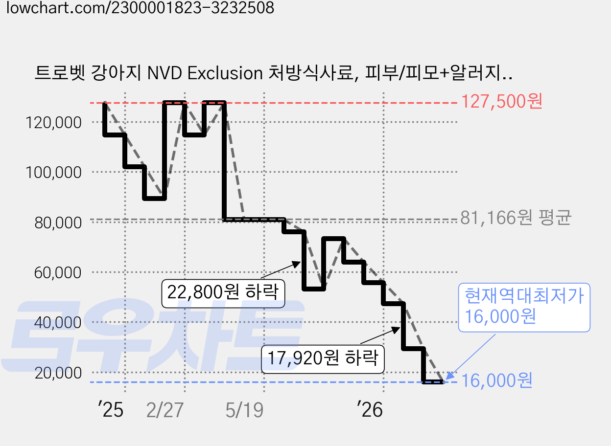 트로벳 강아지 NVD Exclusion 처방식사료, 피부/피모+알러지, 5.2kg, 1개 가격 변동 차트, 현재가 16,000원, 역대최저가
