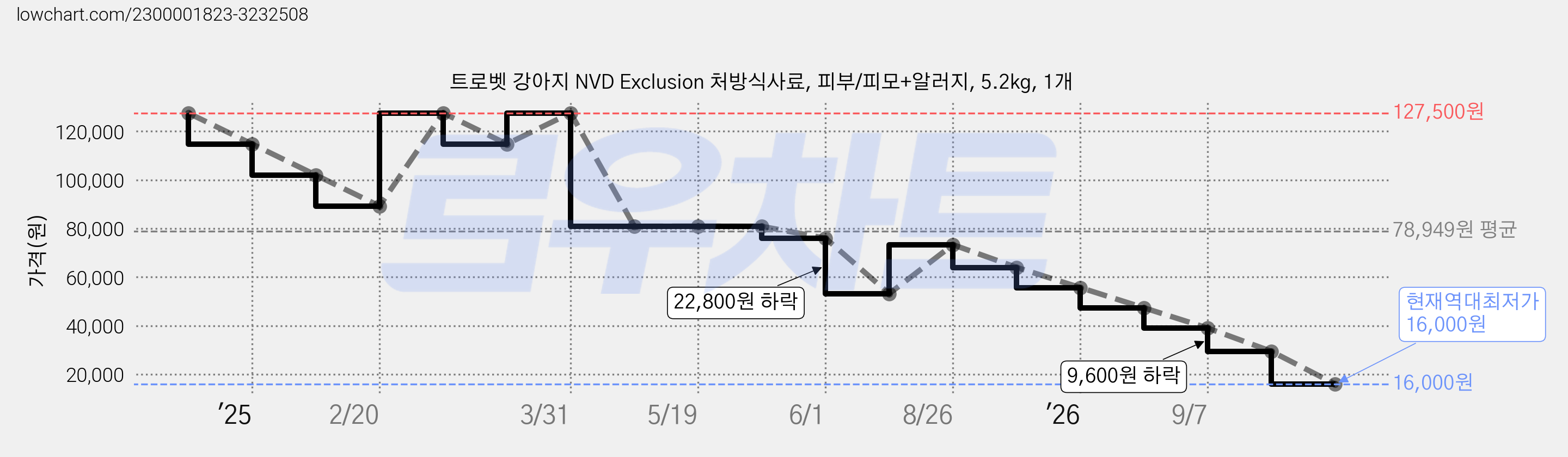 트로벳 강아지 NVD Exclusion 처방식사료, 피부/피모+알러지, 5.2kg, 1개 가격 변동 차트, 현재가 16,000원, 역대최저가