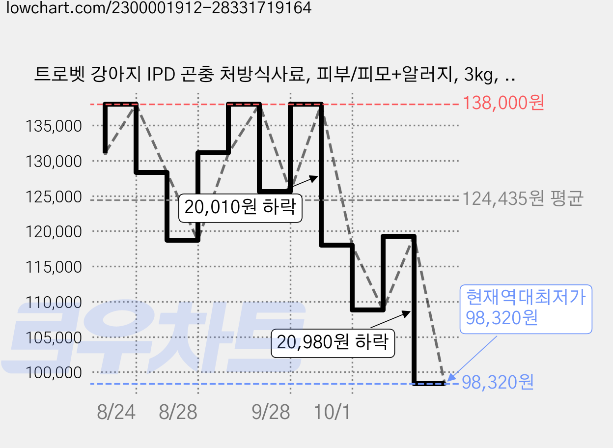 트로벳 강아지 IPD 곤충 처방식사료, 피부/피모+알러지, 3kg, 3개 가격 변동 차트, 현재가 98,320원, 역대최저가