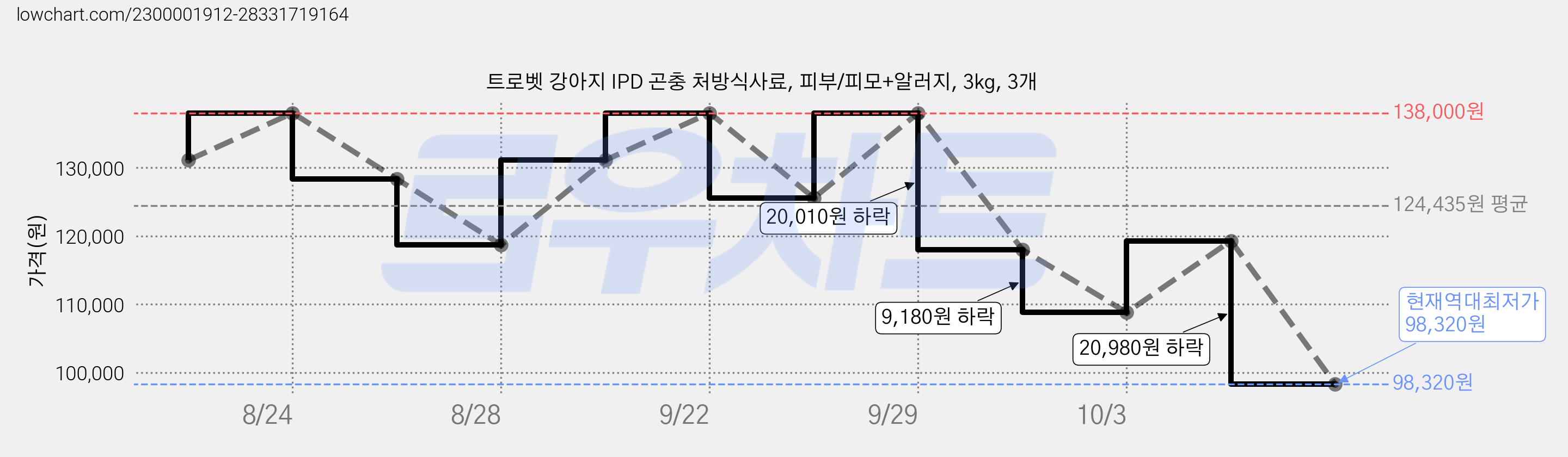 트로벳 강아지 IPD 곤충 처방식사료, 피부/피모+알러지, 3kg, 3개 가격 변동 차트, 현재가 98,320원, 역대최저가