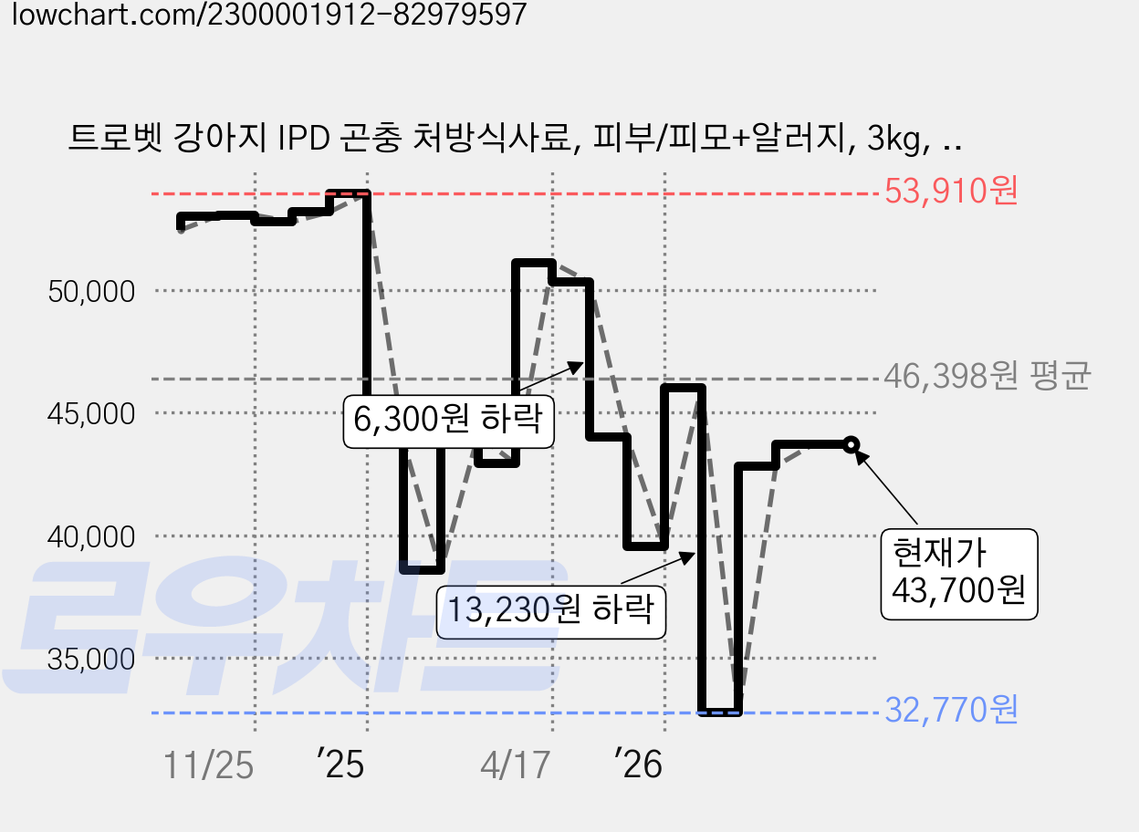 트로벳 강아지 IPD 곤충 처방식사료, 피부/피모+알러지, 3kg, 1개 가격 변동 차트, 현재가 40,200원, 관측 최저가 32,770원