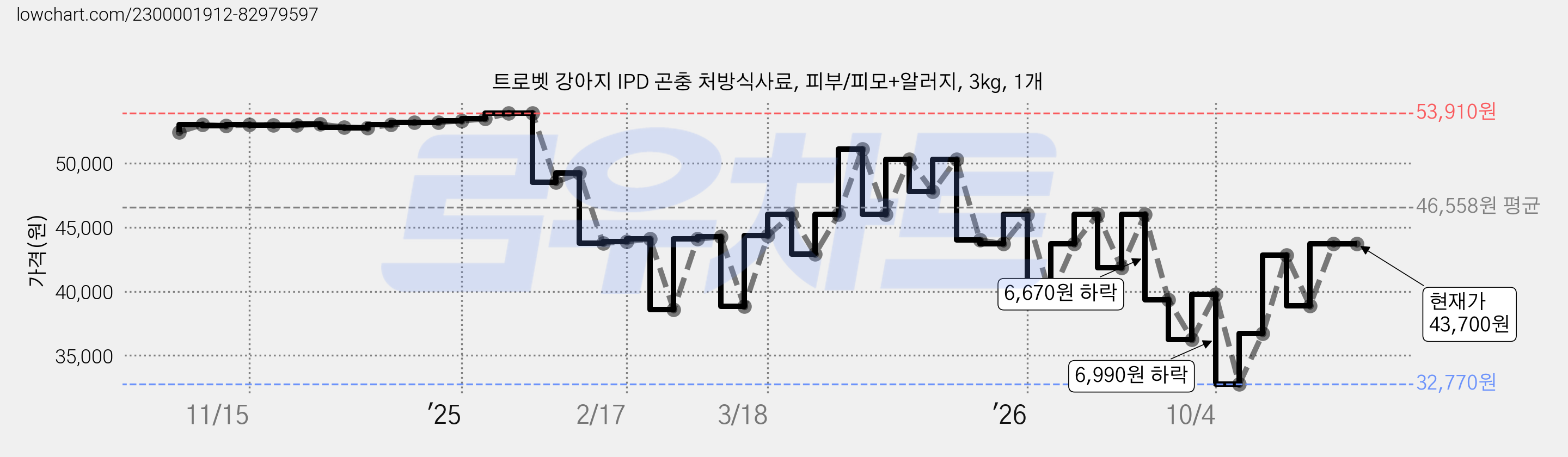 트로벳 강아지 IPD 곤충 처방식사료, 피부/피모+알러지, 3kg, 1개 가격 변동 차트, 현재가 40,200원, 관측 최저가 32,770원