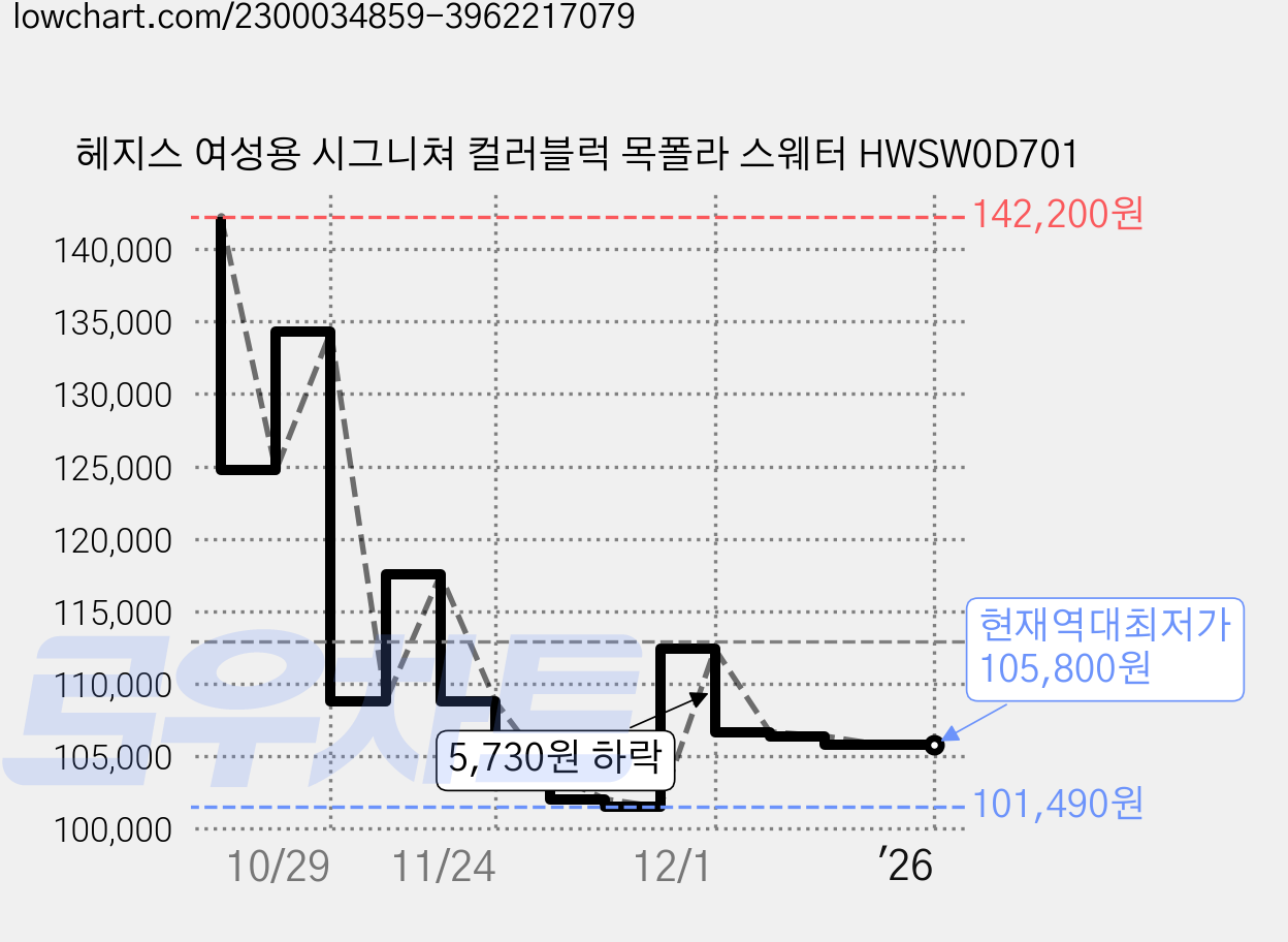 헤지스 여성용 시그니쳐 컬러블럭 목폴라 스웨터 HWSW0D701 가격 변동 차트, 현재가 105,800원, 역대최저가