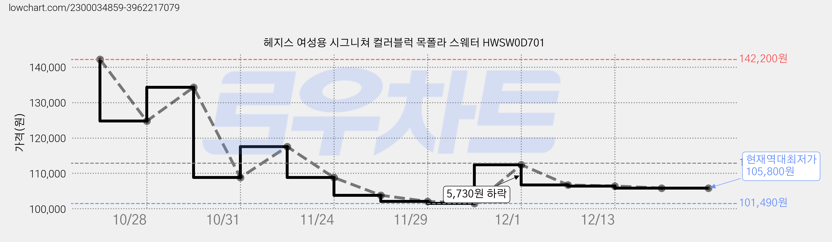 헤지스 여성용 시그니쳐 컬러블럭 목폴라 스웨터 HWSW0D701 가격 변동 차트, 현재가 105,800원, 역대최저가