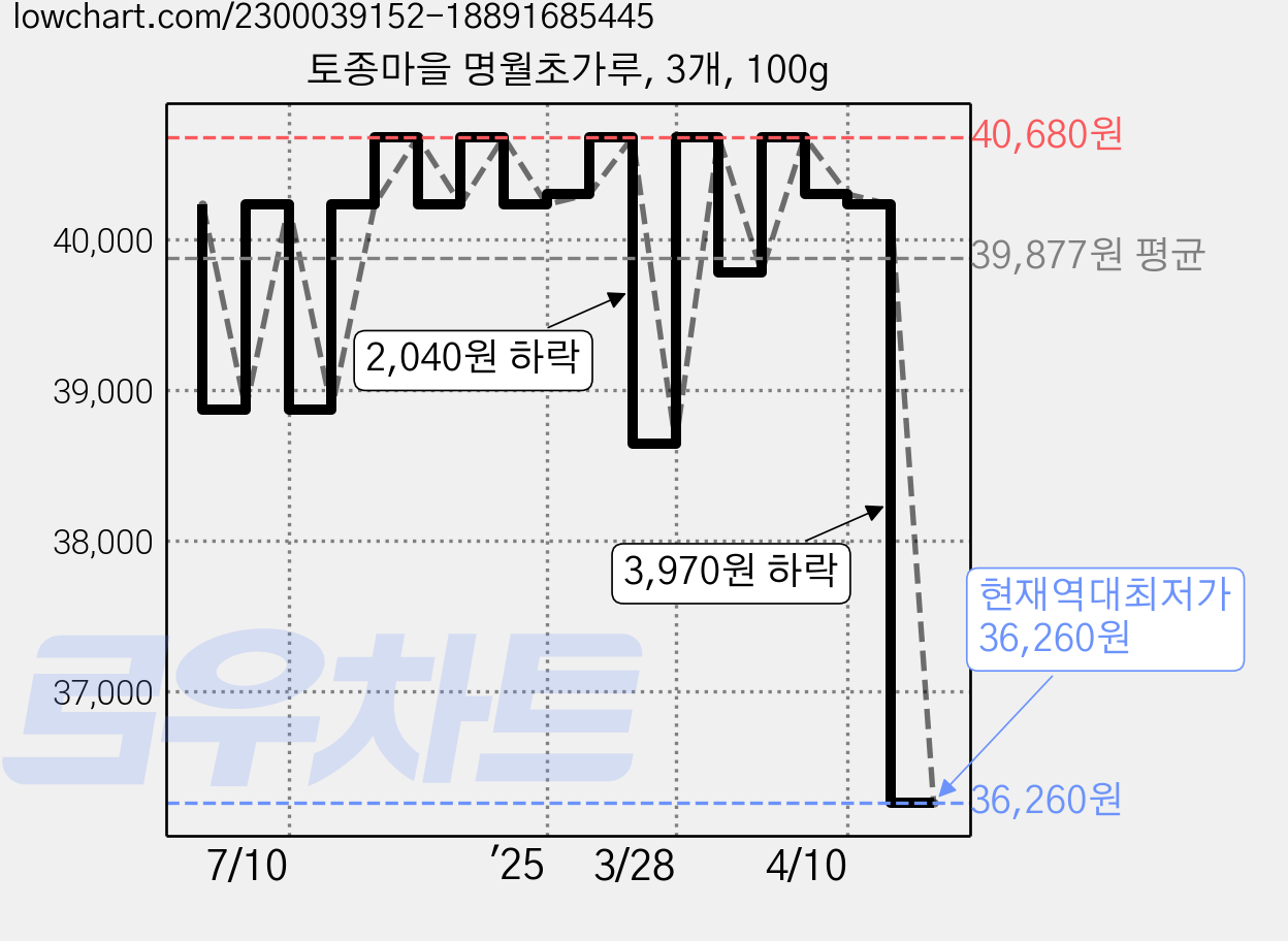토종마을 명월초가루, 3개, 100g 가격 변동 차트, 현재가 36,260원, 역대최저가