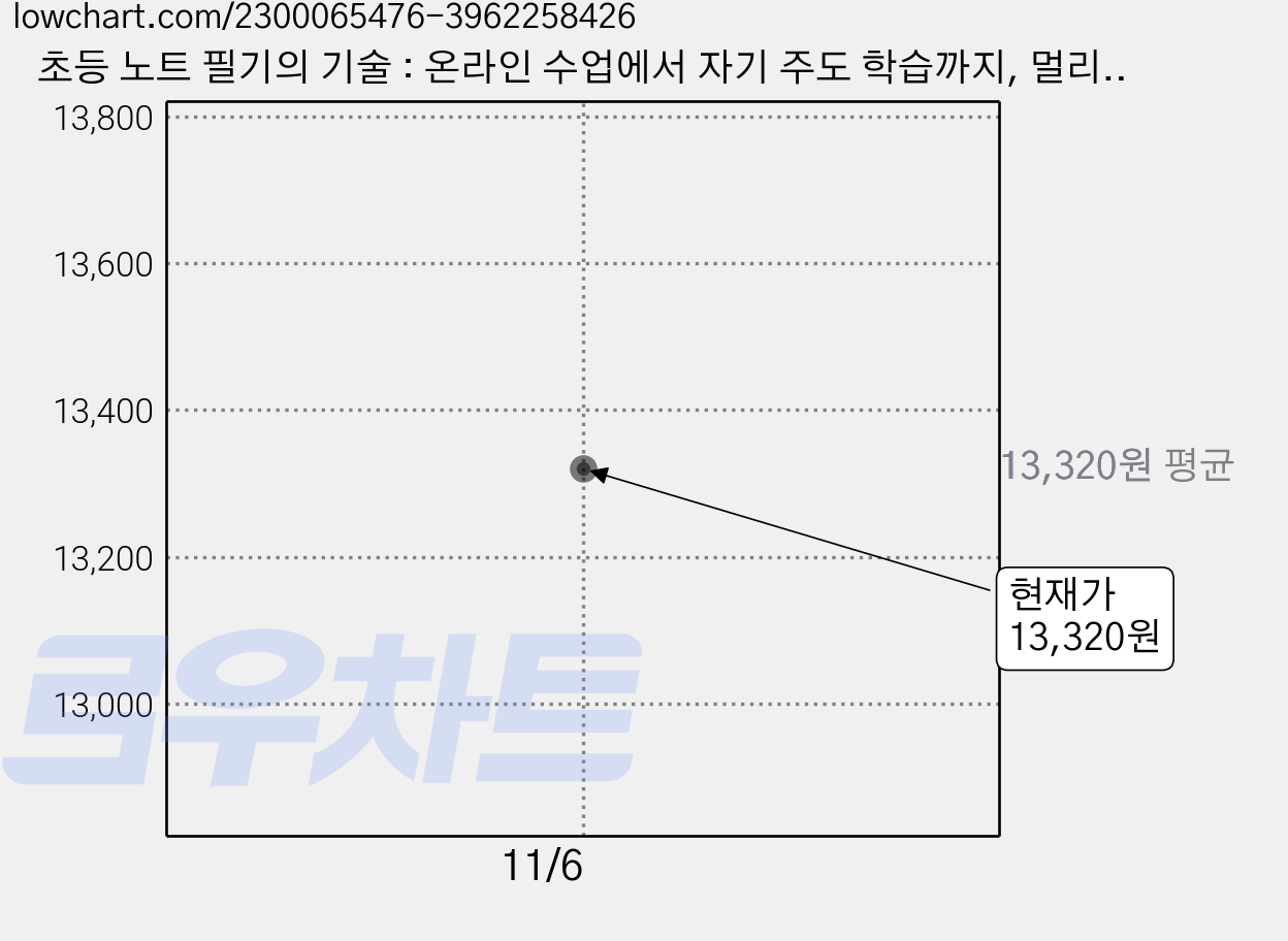 초등 노트 필기의 기술 : 온라인 수업에서 자기 주도 학습까지, 멀리깊이, 서휘경이주영이윤희좌승협, 없음 가격 변동 차트, 현재가 13,320원