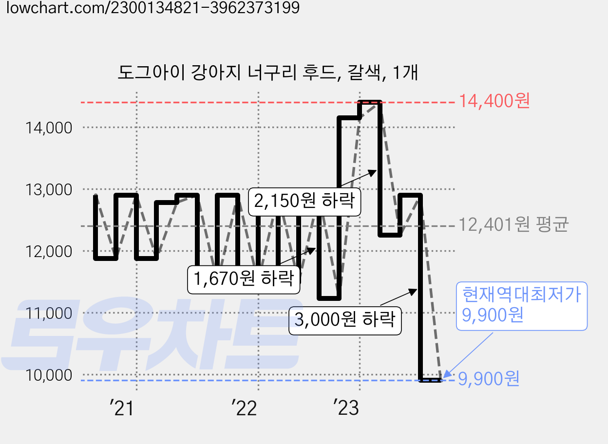 도그아이 강아지 너구리 후드, 갈색, 1개 가격 변동 차트, 현재가 9,900원, 역대최저가