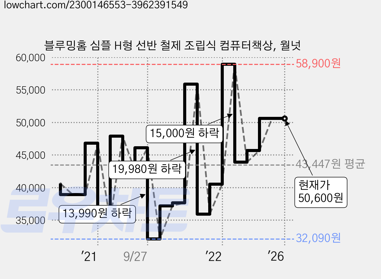 블루밍홈 심플 H형 선반 철제 조립식 컴퓨터책상, 월넛 가격 변동 차트, 현재가 50,600원, 역대최저가