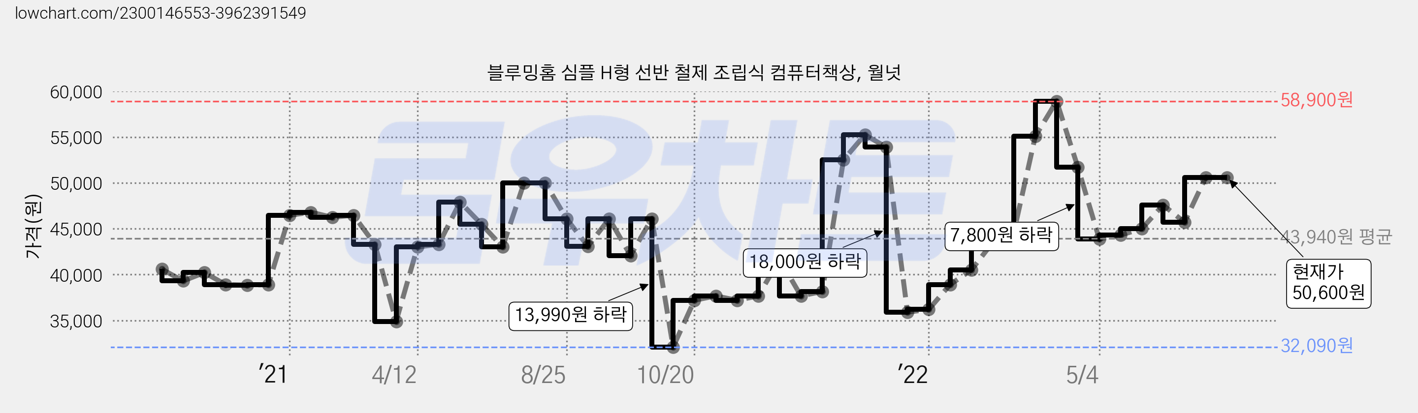 블루밍홈 심플 H형 선반 철제 조립식 컴퓨터책상, 월넛 가격 변동 차트, 현재가 50,600원, 역대최저가