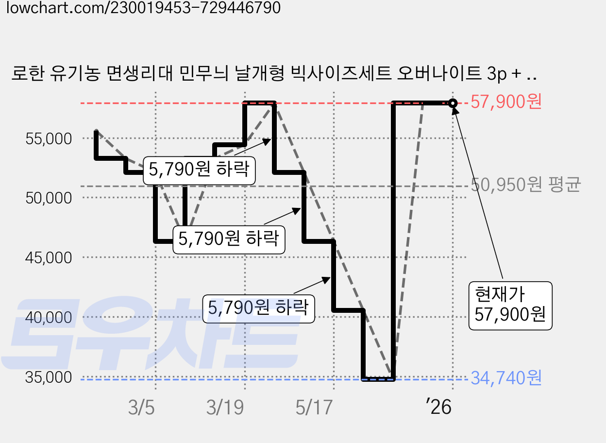 로한 유기농 면생리대 민무늬 날개형 빅사이즈세트 오버나이트 3p + 특오버나이트 3p, 1세트 가격 변동 차트, 현재가 57,900원, 역대최저가