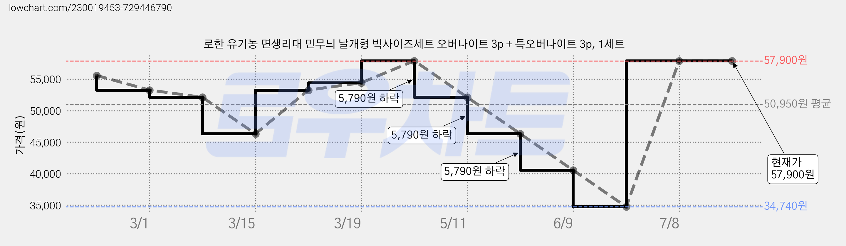 로한 유기농 면생리대 민무늬 날개형 빅사이즈세트 오버나이트 3p + 특오버나이트 3p, 1세트 가격 변동 차트, 현재가 57,900원, 역대최저가