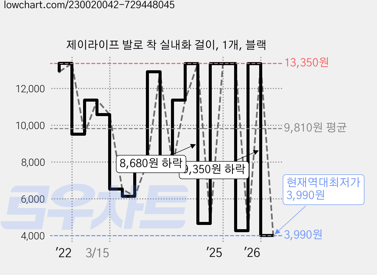 제이라이프 발로 착 실내화 걸이, 1개, 블랙 가격 변동 차트, 현재가 3,990원, 역대최저가