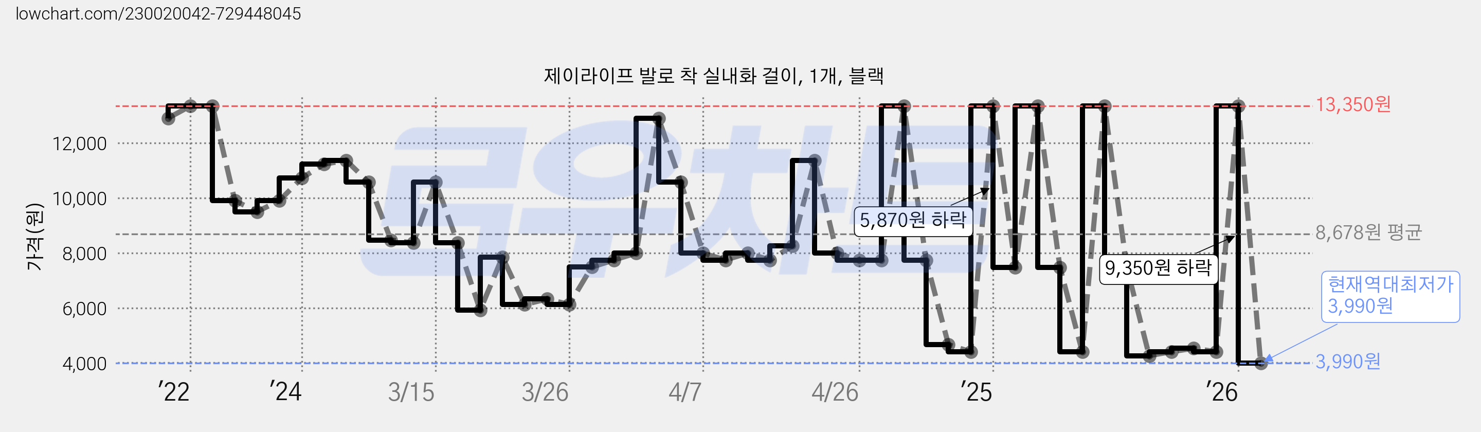 제이라이프 발로 착 실내화 걸이, 1개, 블랙 가격 변동 차트, 현재가 3,990원, 역대최저가