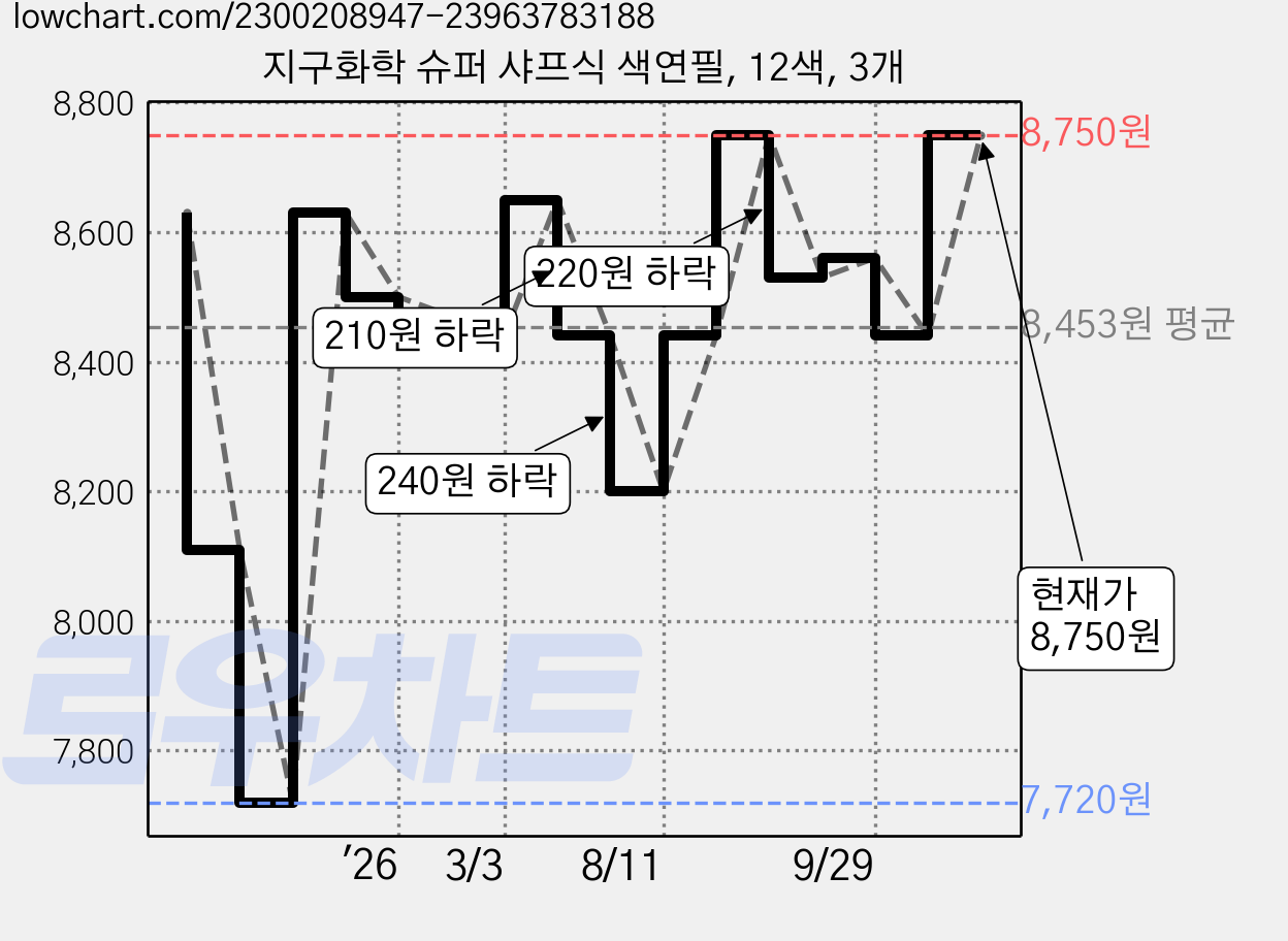 지구화학 슈퍼 샤프식 색연필, 12색, 3개 가격 변동 차트, 현재가 8,750원, 관측 최저가 7,720원