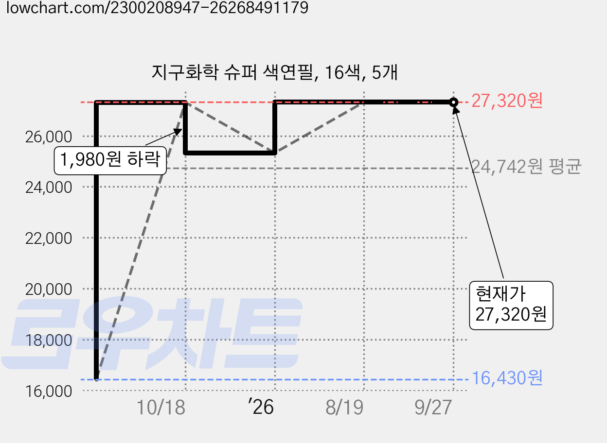 지구화학 슈퍼 색연필, 16색, 5개 가격 변동 차트, 현재가 27,320원, 관측 최저가 16,430원